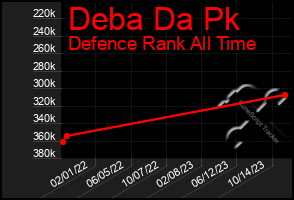 Total Graph of Deba Da Pk