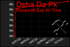 Total Graph of Deba Da Pk