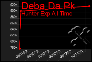 Total Graph of Deba Da Pk