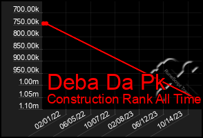 Total Graph of Deba Da Pk