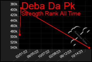 Total Graph of Deba Da Pk