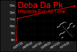 Total Graph of Deba Da Pk