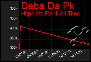 Total Graph of Deba Da Pk