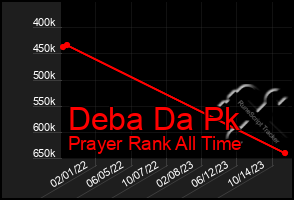 Total Graph of Deba Da Pk