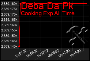 Total Graph of Deba Da Pk