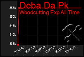 Total Graph of Deba Da Pk