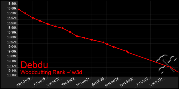 Last 31 Days Graph of Debdu