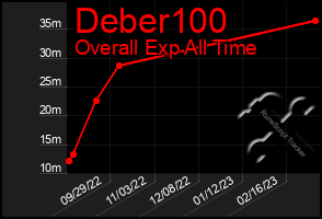 Total Graph of Deber100