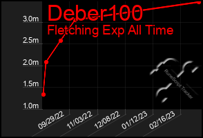 Total Graph of Deber100