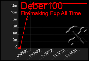 Total Graph of Deber100
