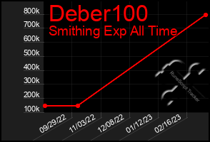 Total Graph of Deber100