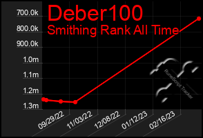 Total Graph of Deber100