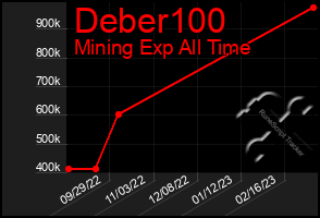 Total Graph of Deber100