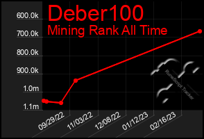 Total Graph of Deber100