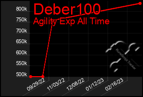 Total Graph of Deber100