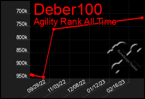 Total Graph of Deber100