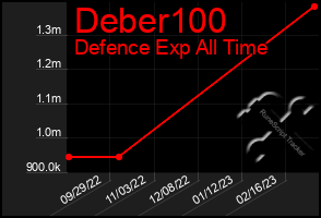 Total Graph of Deber100