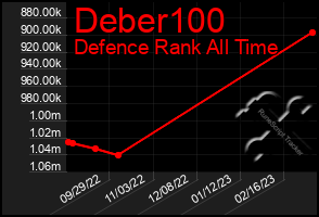 Total Graph of Deber100