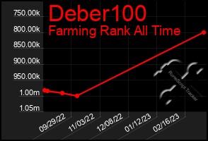 Total Graph of Deber100