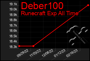 Total Graph of Deber100