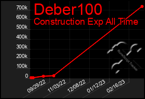 Total Graph of Deber100