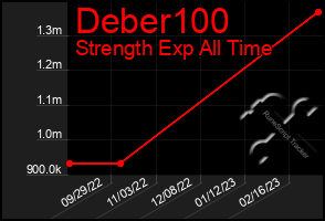 Total Graph of Deber100