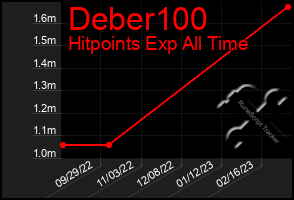 Total Graph of Deber100