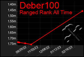 Total Graph of Deber100