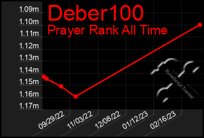 Total Graph of Deber100