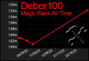 Total Graph of Deber100