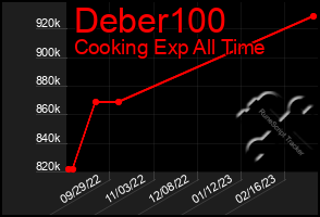 Total Graph of Deber100