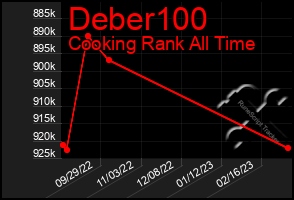Total Graph of Deber100