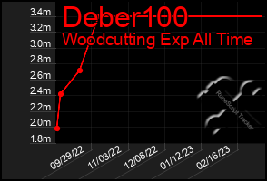 Total Graph of Deber100