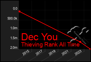Total Graph of Dec You