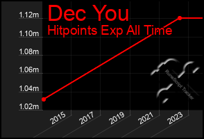 Total Graph of Dec You