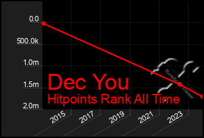 Total Graph of Dec You
