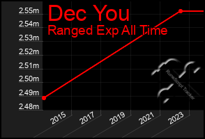 Total Graph of Dec You