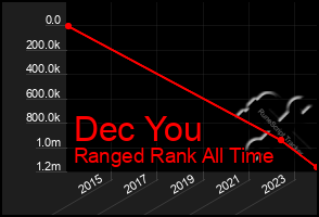 Total Graph of Dec You