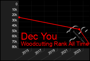 Total Graph of Dec You