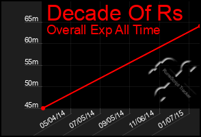 Total Graph of Decade Of Rs