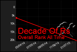 Total Graph of Decade Of Rs