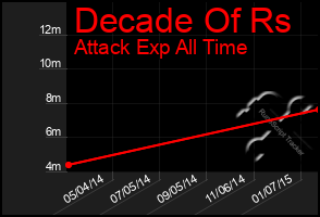 Total Graph of Decade Of Rs