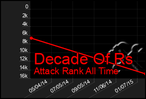 Total Graph of Decade Of Rs