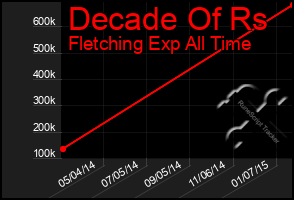 Total Graph of Decade Of Rs