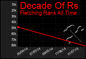 Total Graph of Decade Of Rs