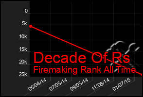 Total Graph of Decade Of Rs