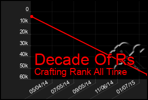 Total Graph of Decade Of Rs