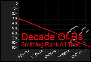 Total Graph of Decade Of Rs