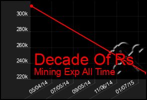 Total Graph of Decade Of Rs