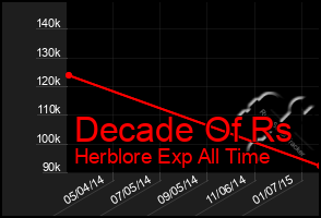 Total Graph of Decade Of Rs